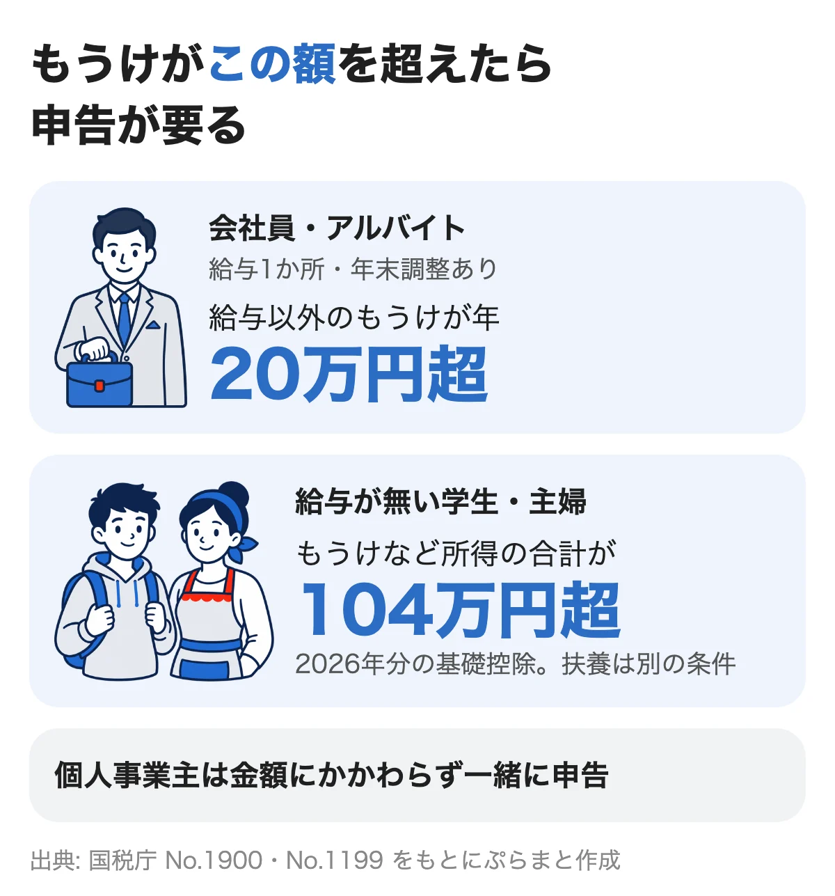 会社員は給与以外のもうけが年20万円超、給与が無い学生・主婦は所得の合計が104万円超で申告が要る