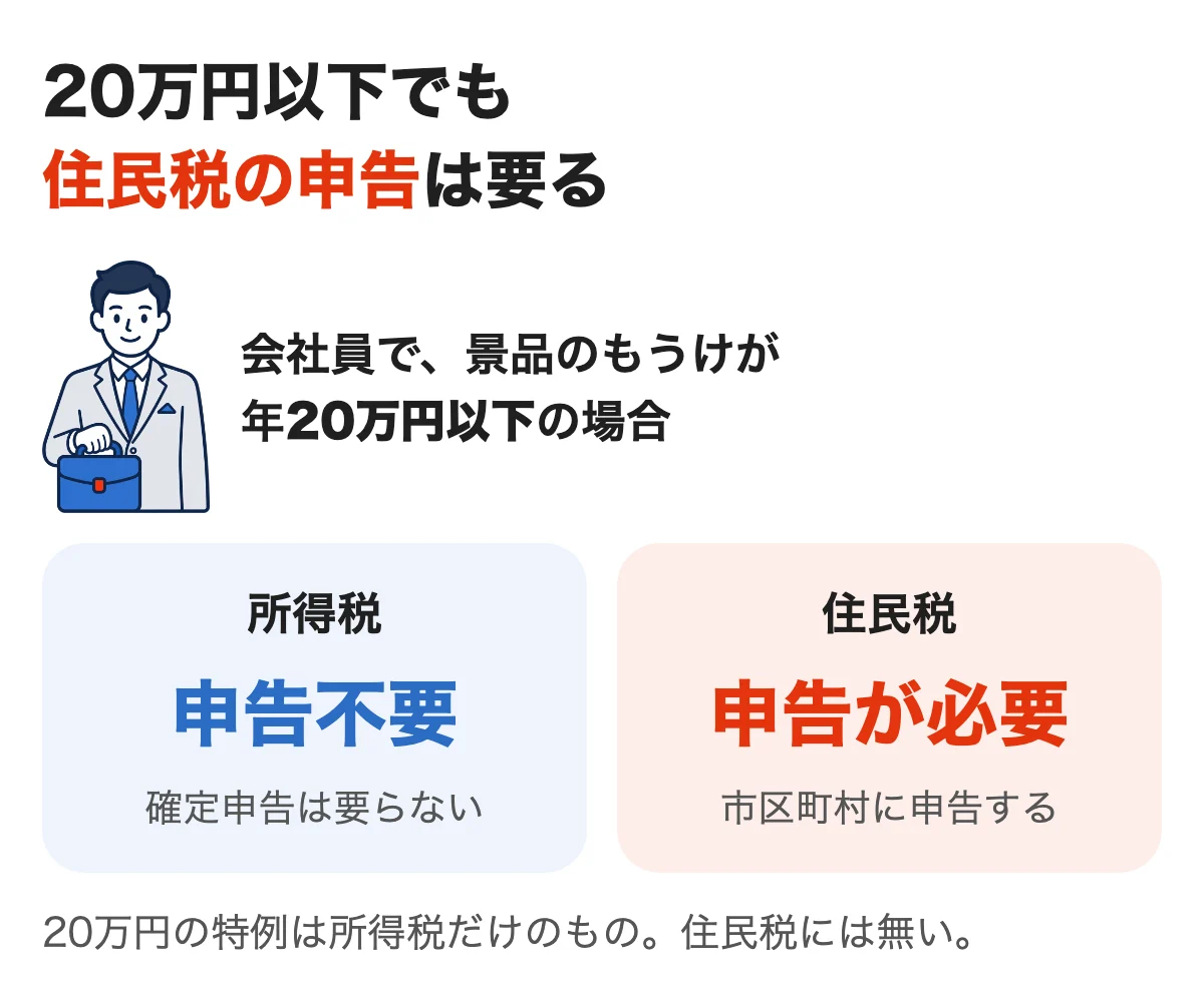 もうけが20万円以下の会社員は、所得税の確定申告は不要でも住民税の申告は必要