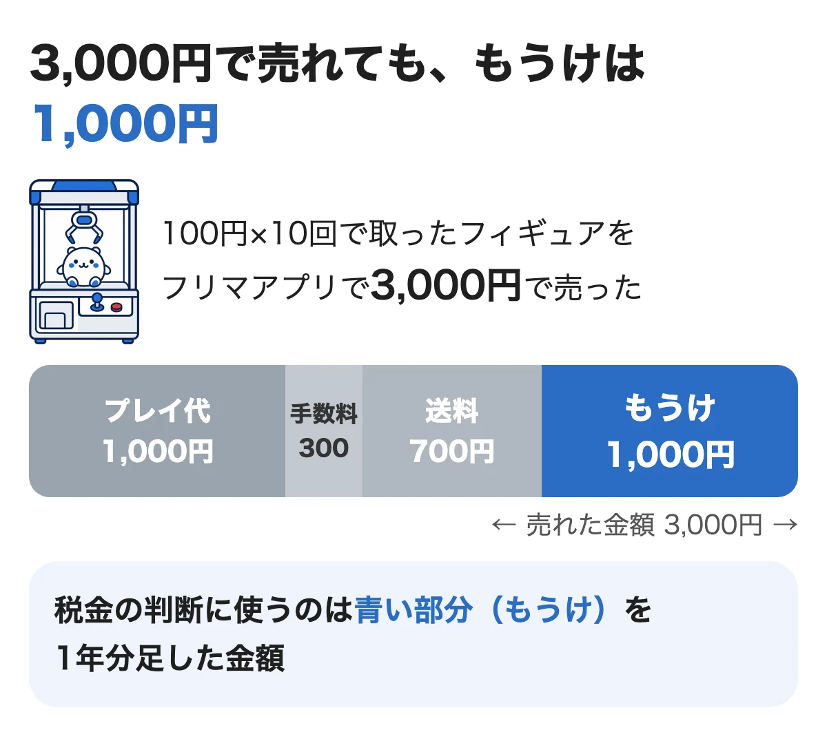 3,000円で売れた景品のもうけはプレイ代・手数料・送料を引いた1,000円