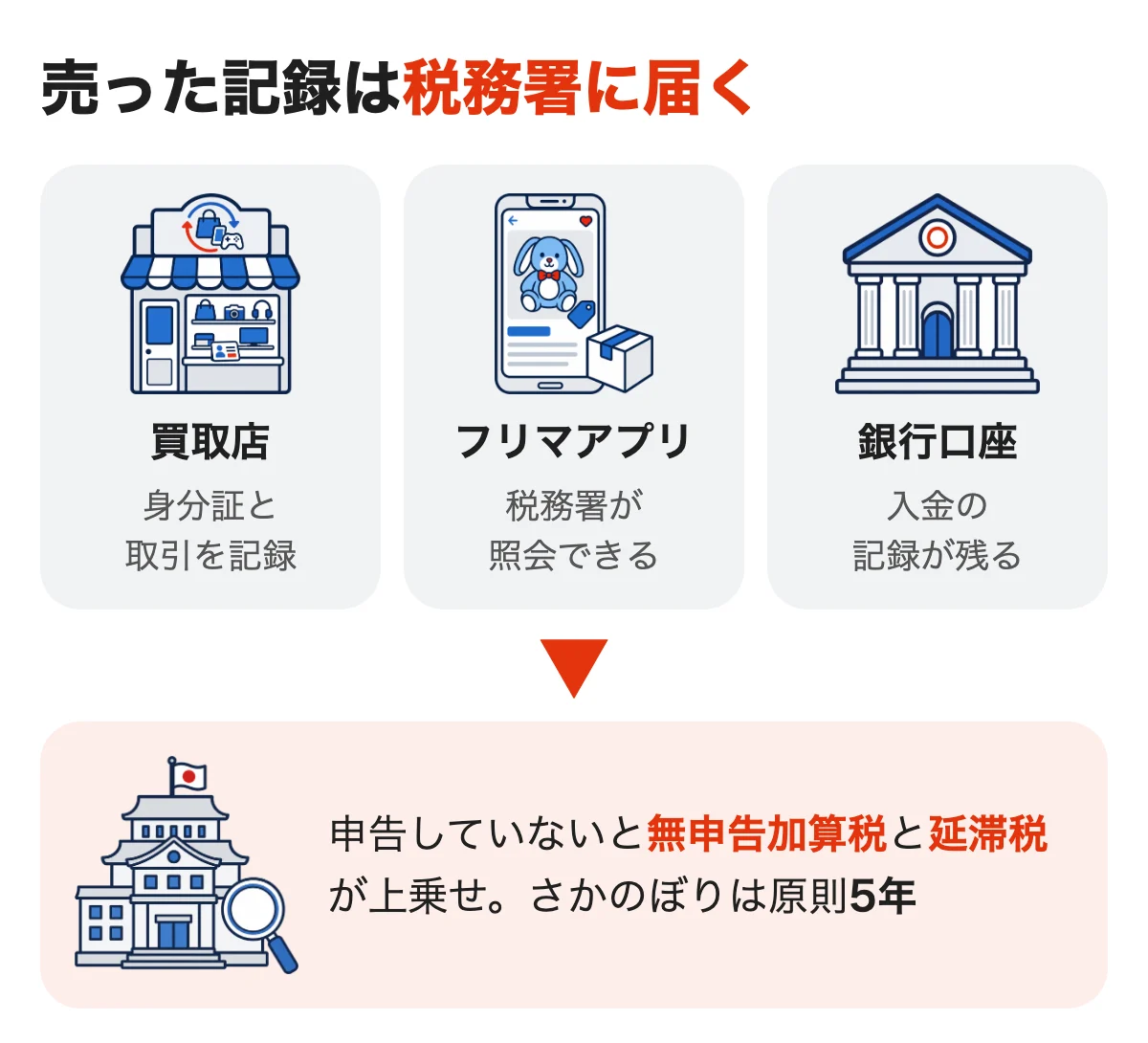 買取店・フリマアプリ・銀行口座の記録は税務署に届く